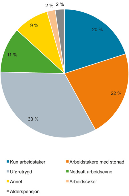 Figur 3.2 Status for de som sluttet å motta arbeidsavklaringspenger i løpet av 1. kvartal 2016. Som andel av alle de som avsluttet mottak. Prosent.