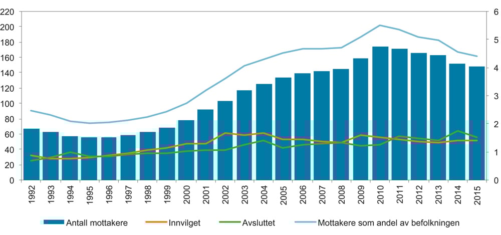 Figur 3.5 Mottakere av midlertidige helserelaterte ytelser1 (unntatt sykepenger) i perioden 1992–2015. Antall mottakere ved utgangen av året. Tilgang og avgang av mottakere i løpet av året. Mottakere som andel av befolkningen (høyre akse). Antall i tusen. Ande...
