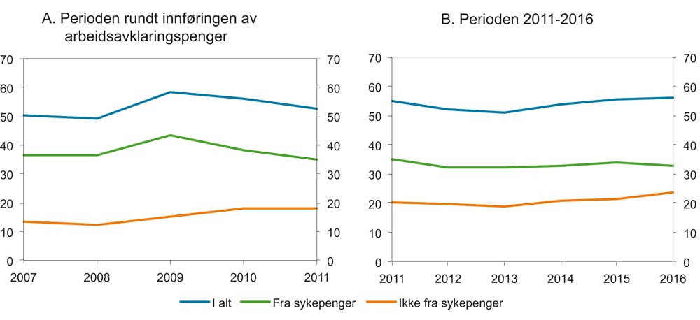 Figur 3.6 Nye mottakere av arbeidsavklaringspenger.1 Totalt og fordelt på status før tilgang til arbeidsavklaringspenger. Årstall 2007-2016. Antall i tusen.