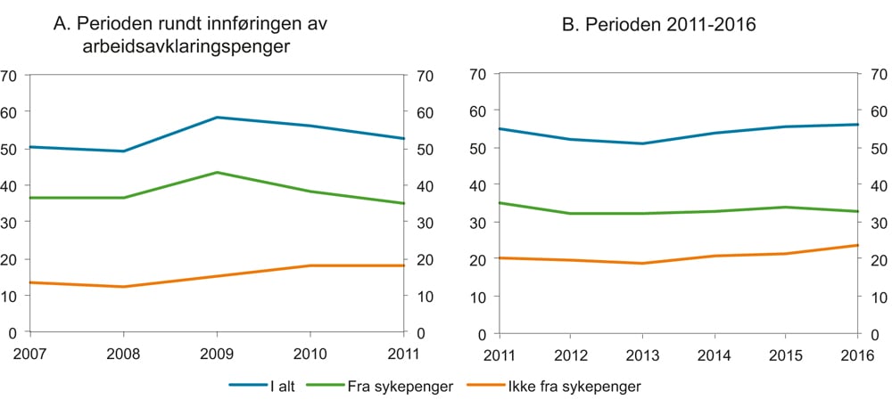 Figur 3.6 Nye mottakere av arbeidsavklaringspenger.1 Totalt og fordelt på status før tilgang til arbeidsavklaringspenger. Årstall 2007-2016. Antall i tusen.
