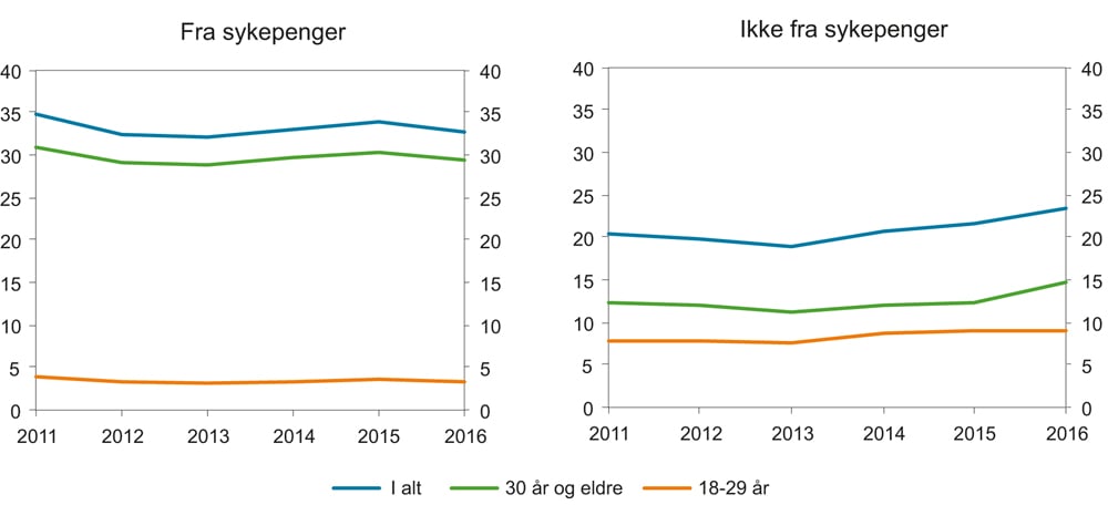 Figur 3.7 Nye mottakere av arbeidsavklaringspenger per år 2011-2016. Fordelt etter status før tilgang og aldersgrupper. Antall i tusen.