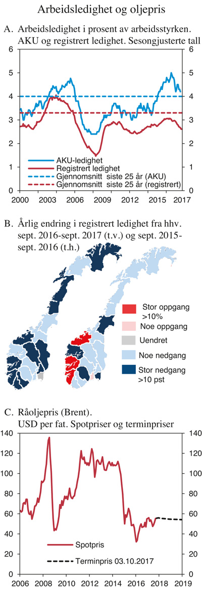 Figur 2.1 Arbeidsledighet og oljepris