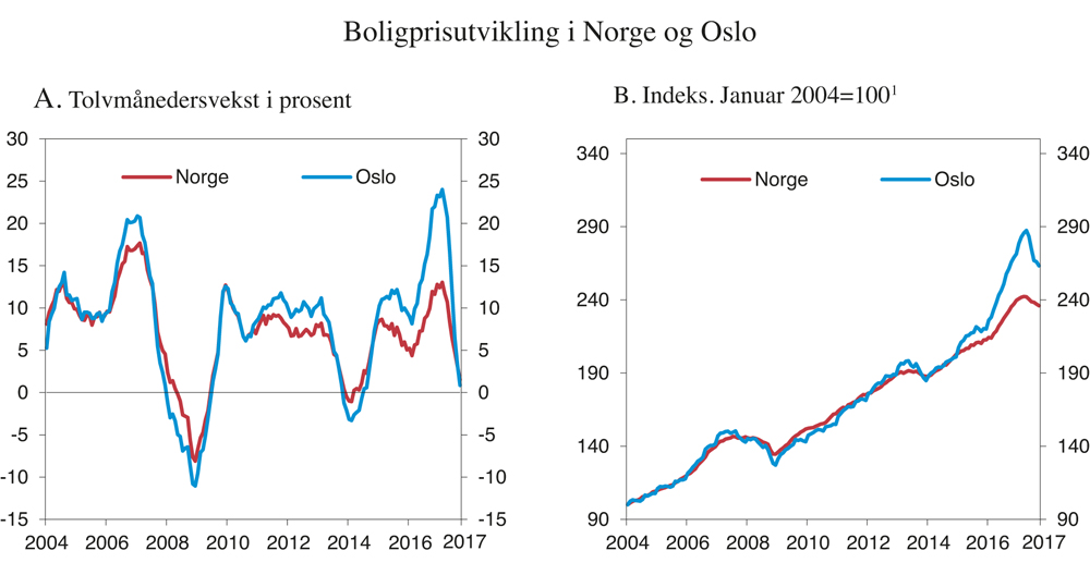 Figur 2.10 Boligprisutvikling i Norge og Oslo