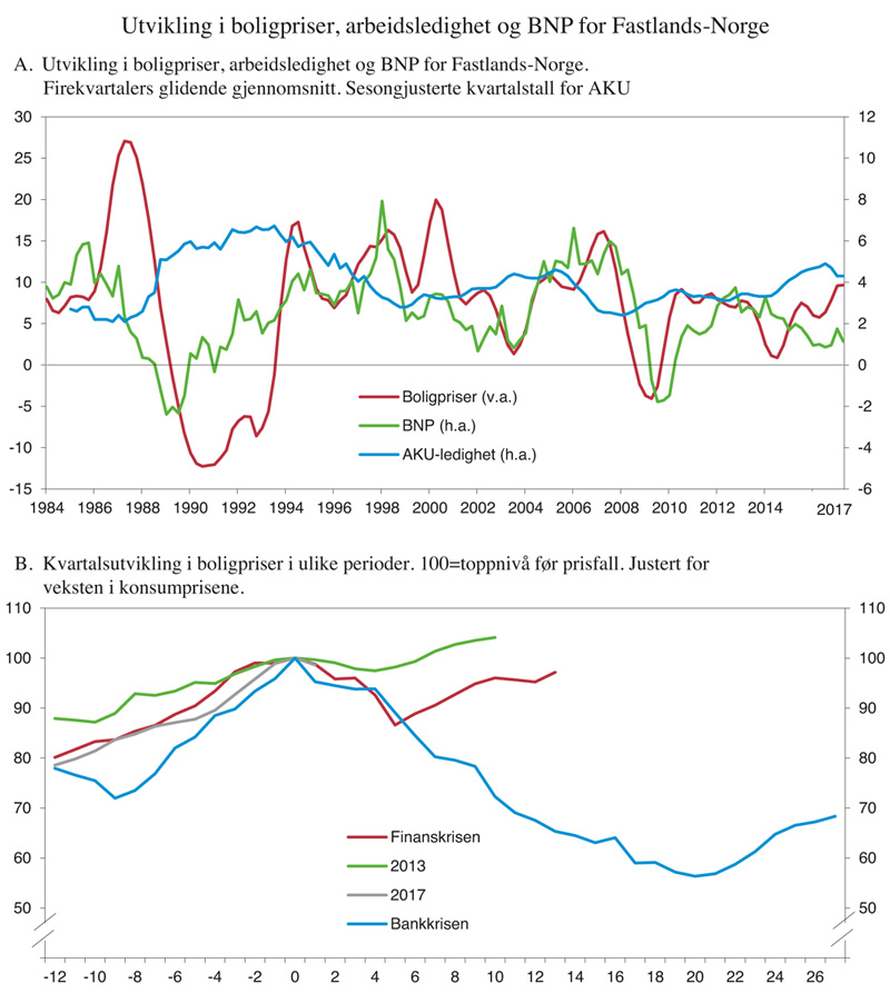 Figur 2.11 Utvikling i boligpriser, arbeidsledighet og BNP for Fastlands-Norge