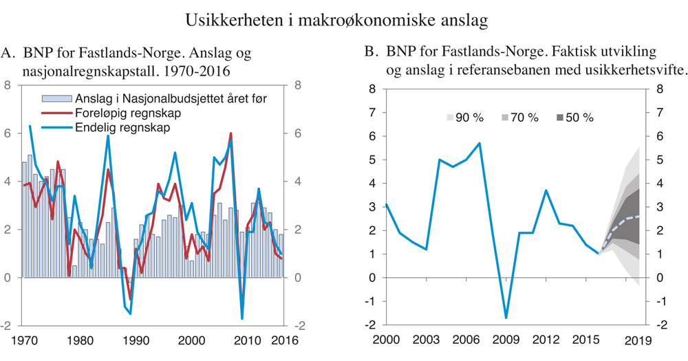 Figur 2.12 Usikkerheten i makroøkonomiske anslag