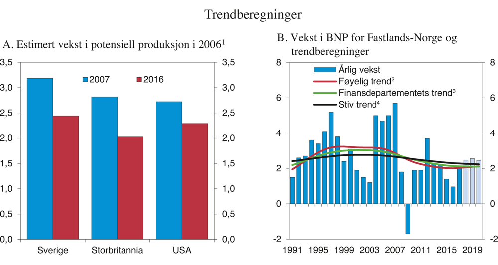 Figur 2.13 Trendberegninger