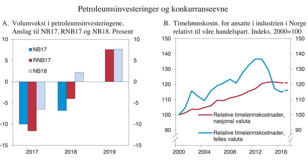 Figur 2.2 Petroleumsinvesteringer og konkurranseevne