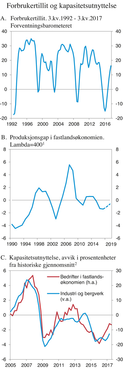 Figur 2.3 Forbrukertillit og kapasitetsutnyttelse