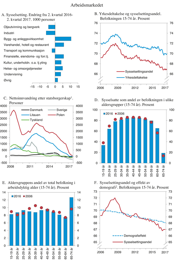 Figur 2.4 Arbeidsmarkedet
