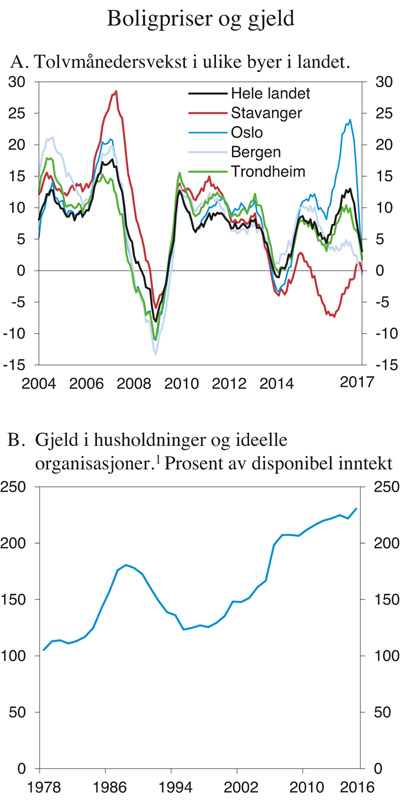Figur 2.5 Boligpriser og gjeld