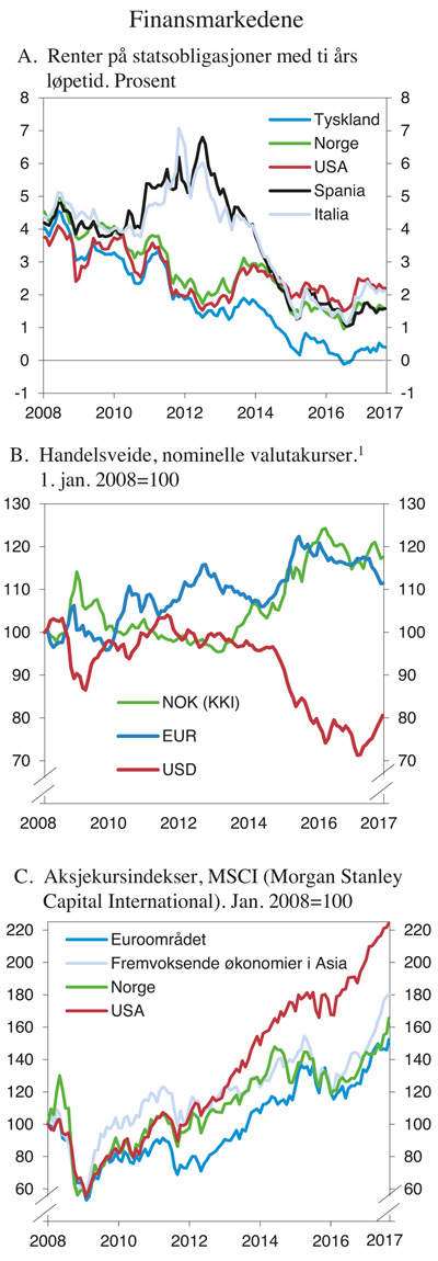 Figur 2.6 Finansmarkedene