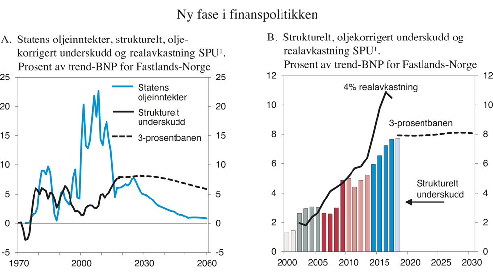 Figur 3.1 Ny fase i finanspolitikken