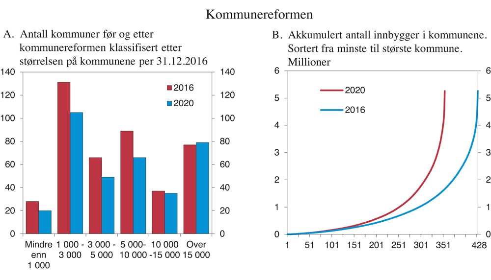 Figur 3.12 Kommunereformen
