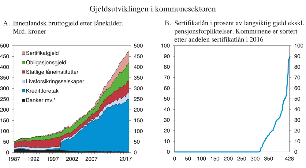 Figur 3.13 Utviklingen i kommunegjelden