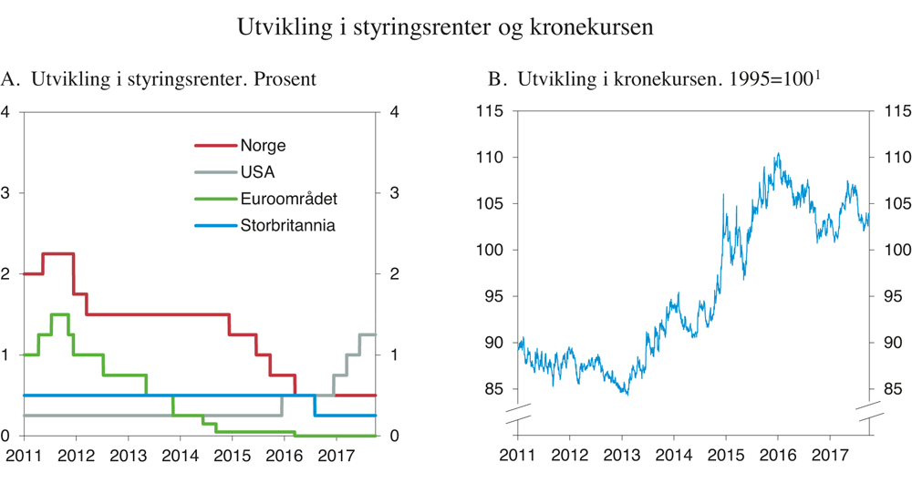 Figur 3.14 Utvikling i styringsrenter og kronekurs
