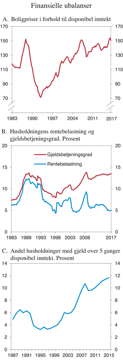 Figur 3.16 Finansielle ubalanser