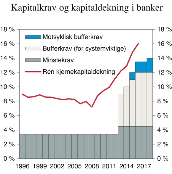Figur 3.17 Utvikling i minste- og bufferkrav til ren kjernekapitaldekning i Norge og faktisk dekning i norske banker. Prosent av risikovektede eiendeler i bankene