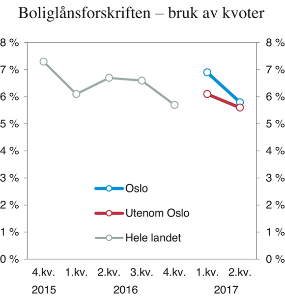 Figur 3.18 Bruk av fleksibilitetskvoten i boliglånsforskriften. Prosent av bankenes utlånsvolum i foregående kvartal