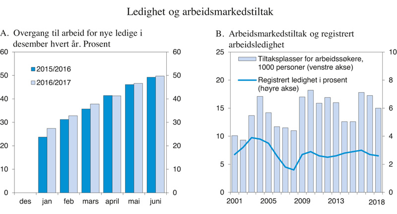 Figur 3.19 Ledighet og arbeidsmarkedstiltak