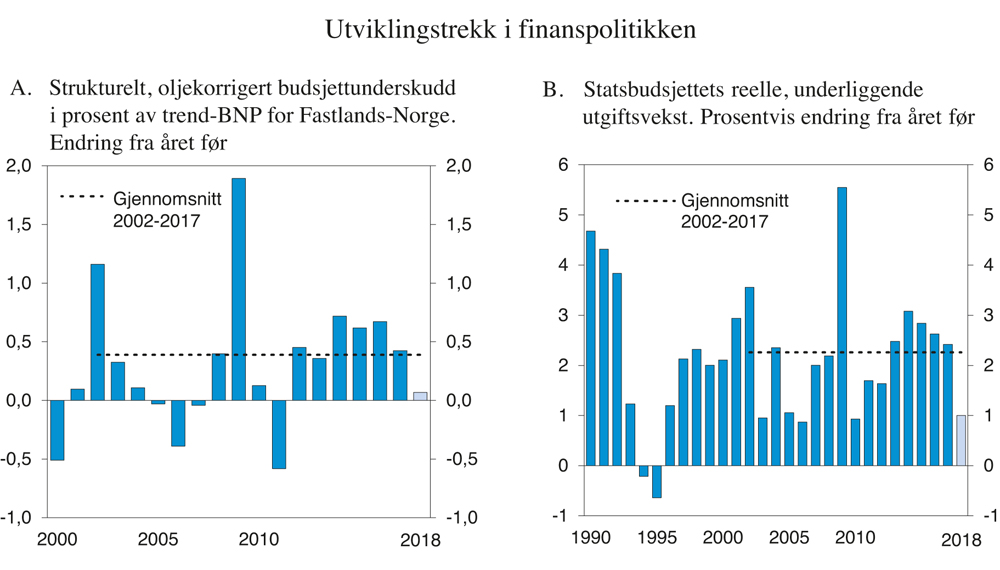 Figur 3.2 Utviklingstrekk i finanspolitikken