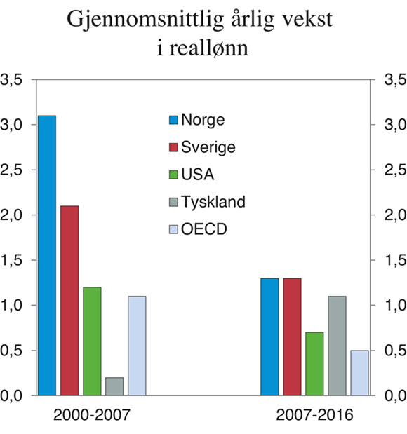 Figur 3.21 Gjennomsnittlig årlig vekst i reallønn.1 Prosent