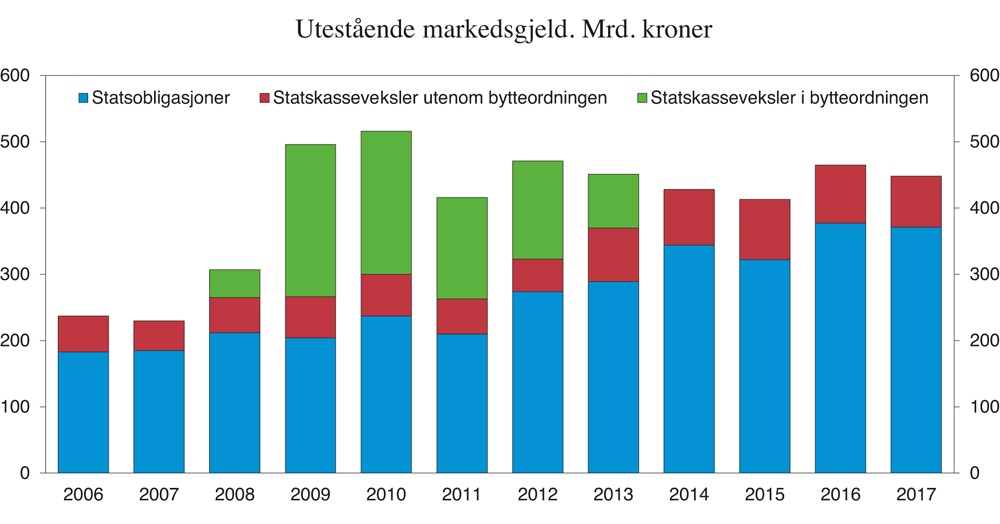 Figur 3.22 Utestående markedsgjeld.1 Mrd. kroner
