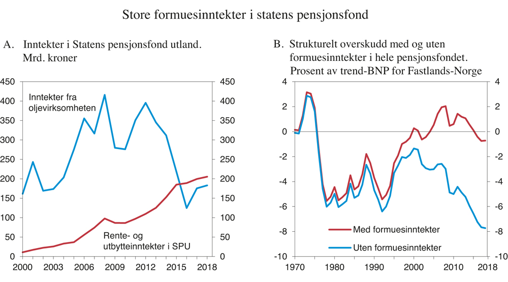 Figur 3.3 Inntekter til Statens pensjonsfond utland og strukturelt overskudd1 med og uten formuesinntekter