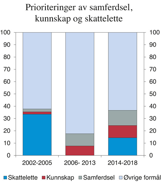 Figur 3.4 Prioriteringer av samferdsel, kunnskap og skattelettelser. Prosent av samlet handlingsrom i budsjettene