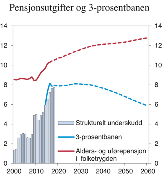 Figur 3.5 Strukturelt, oljekorrigert underskudd, 3-prosentbanen og alders- og uførepensjoner i folketrygden.1 Prosent av trend-BNP for Fastlands-Norge