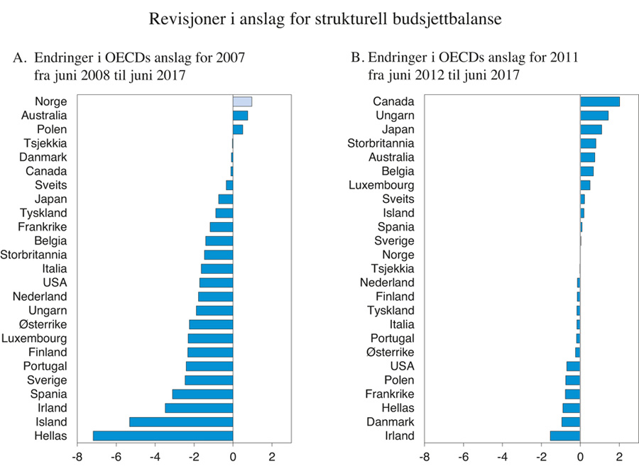 Figur 3.6 Revisjoner av anslag for strukturell budsjettbalanse i offentlig forvaltning i 2007 og 2011. Prosent av trend-BNP1