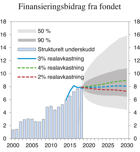 Figur 3.8 Betydning av lav og høy avkastning i Statens pensjonsfond utland. Finansieringsbidrag i prosent av trend-BNP for Fastlands-Norge1