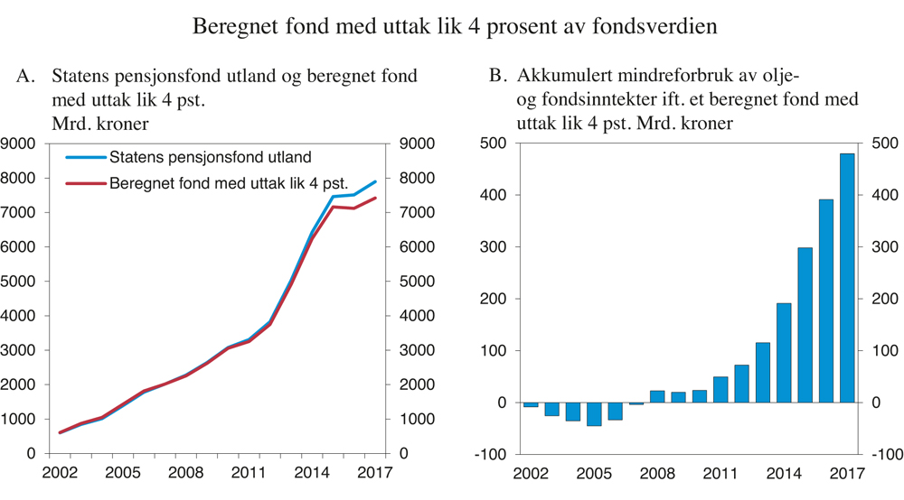 Figur 3.9 Faktisk fondsverdi og beregnet fond med uttak lik 4 pst. av fondsverdien, samt akkumulert mindreforbruk av oljeinntekter. Mrd. kroner