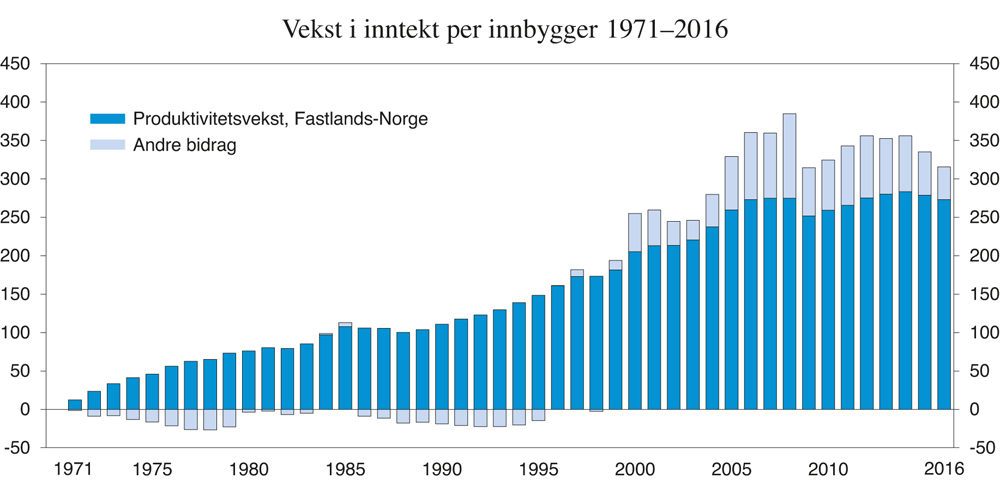 Figur 5.1 Akkumulert vekst i realdisponibel inntekt 1971–2016. Tusen kroner