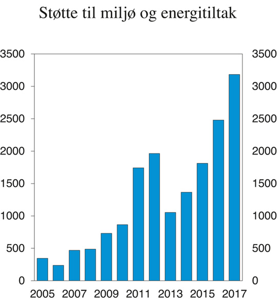 Figur 5.10 Støtte til miljø- og energitiltak. Mill. 2016-kroner
