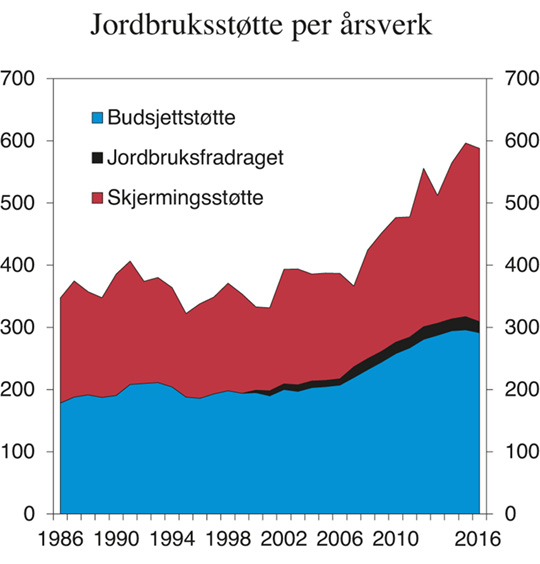 Figur 5.11 Norsk jordbruksstøtte per årsverk. 1986–2016. Tusen 2016-kroner