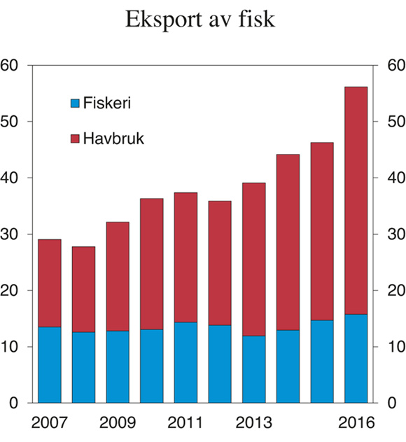 Figur 5.3 Eksportverdi av fisk. Mrd. 2016-kroner