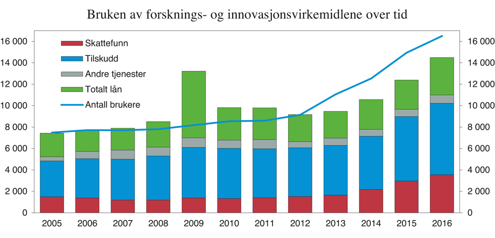 Figur 5.4 Bruk av forsknings- og innovasjonsvirkemidler over tid. Målt i millioner kroner og antall brukere