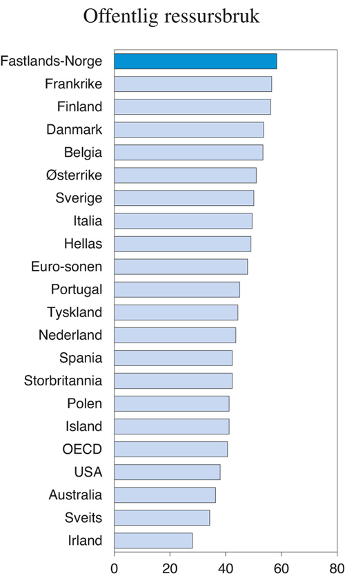 Figur 5.5 Offentlige utgifter i 2016. Prosent av BNP
