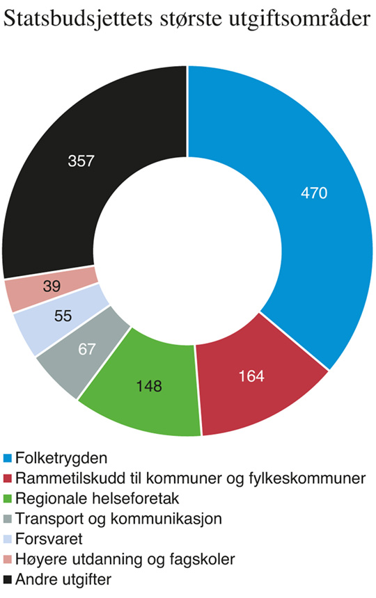 Figur 5.6 Store utgiftsområder på statsbudsjettet. Mrd. kroner