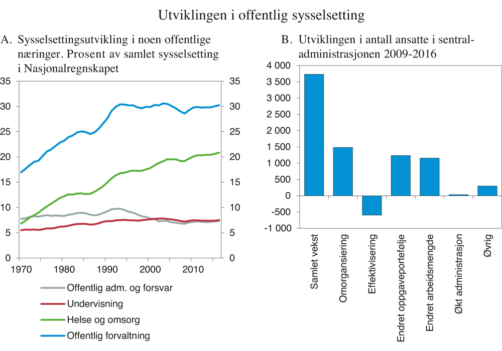 Figur 5.7 Utviklingen i offentlig sysselsetting