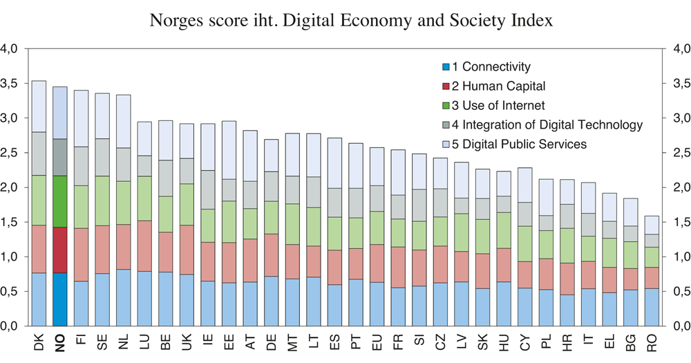 Figur 5.8 OECDs Digital Economy and Society Index 2017