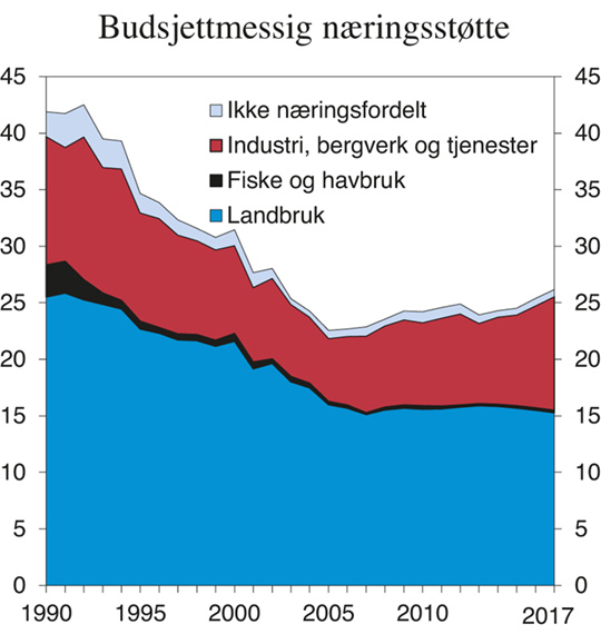 Figur 5.9 Statlig budsjettstøtte fordelt etter næring. Mrd. 2016-kroner
