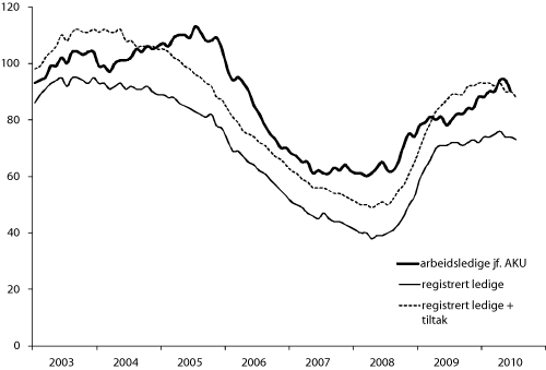 Figur 3.1 Arbeidsledige. Sesongkorrigerte månedstall, januar
2003-juni 2010. Personer i tusen.