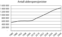 Figur 3.3 Utviklingen i antall alderspensjonister i folketrygden.
Historiske tall 1980-2009. Framskrivinger 2010-2049.