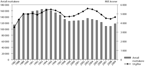 Figur 3.5 Utgifter til økonomisk sosialhjelp (2009-kroner) og
antall stønadsmottakere 1987-2009. Tall for 2003 og 2004 inkluderer
mottak av introduksjonsstønad for nyankomne innvandrere.