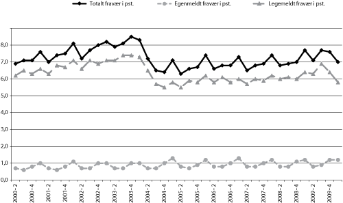 Figur 6.2 Utviklingen i sykefraværsprosenten fra 2. kvartal 2000
til 1. kvartal 2010.