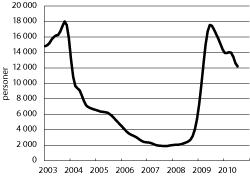 Figur 6.5 Utvikling i antall permitterte (helt og delvis), 2003-2010,
tremåneders glidende gjennomsnitt.