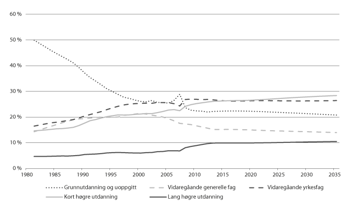 Figur 1.1 Sysselsetting etter utdanningsnivå, som del av total arbeidsstyrke