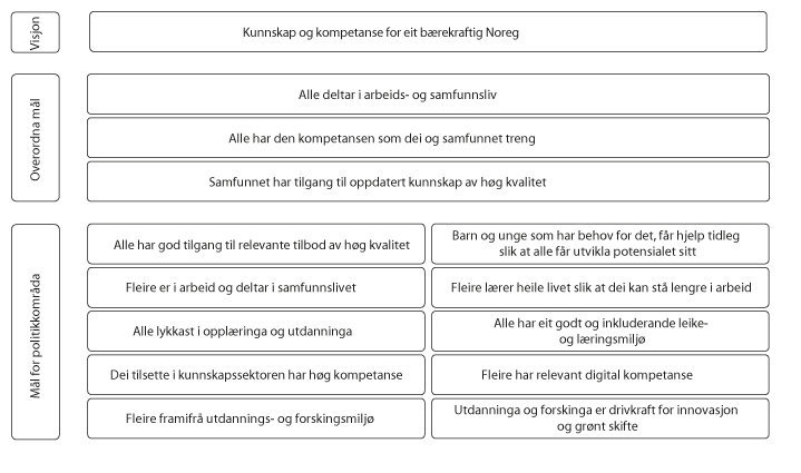 Figur 1.2 Målbilde for Kunnskapsdepartementet for budsjettåret 2019
