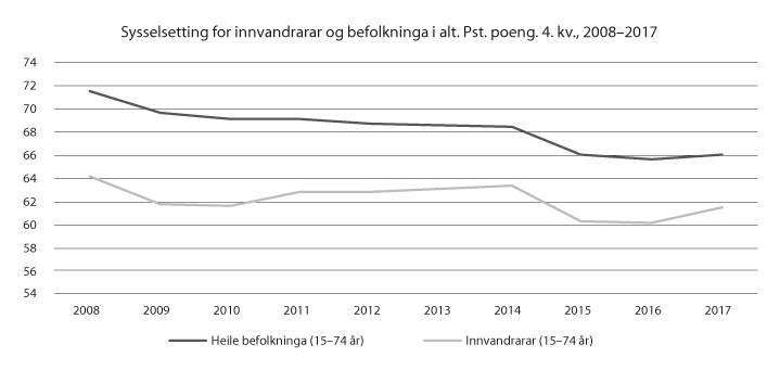 Figur 13.1 Sysselsetting for innvandrarar og befolkninga i alt
